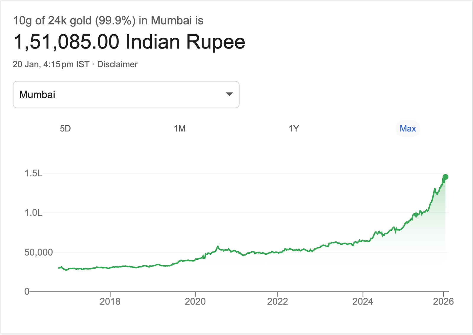 Gold Price Movement Since 2016